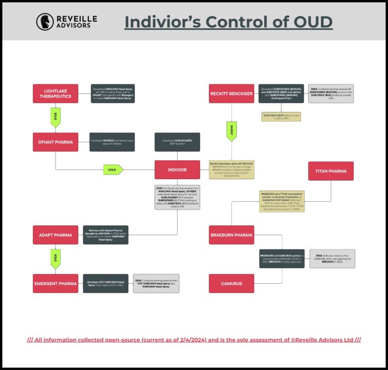 A flowchart showing how over the last two decades, Indivior is positioned to benefit from most of the OUD treatment options which their consultants recommend to the nation from their academic positions.